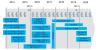 ITU-R has set up a project called IMT-2020 to define the next generation of mobile communication networks for 2020 and beyond with this time plan