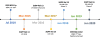 Evolution of V2X communications