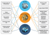 Connection between different technologies and three important aspects of 6G-V2X, namely, communication, computing, and security.